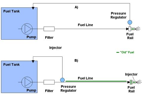 Fuel Delivery Types A With Return And B Returnless Download