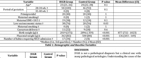 Table From Study Of Placental Histopathology In Idiopathic