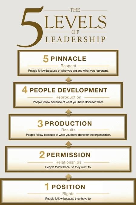 Which level of leadership are you at?