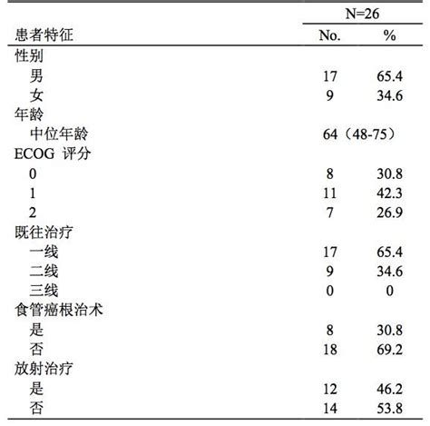 阿帕替尼治療化療後進展的轉移性食管鱗癌的最新研究成果發布！ 每日頭條