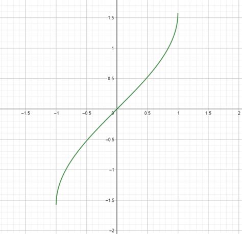 Graph $$ f ( x ) = \sin ^ { - 1 } x \text { and } g ( x ) | Quizlet