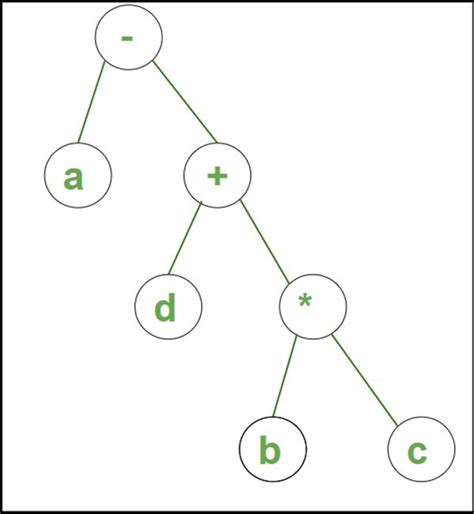 Tree Diagram Generator Syntax