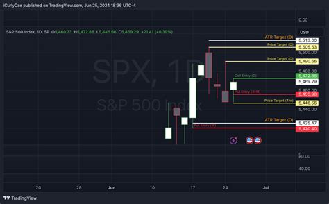 Sp Spx Chart Image By Icurlycae Tradingview