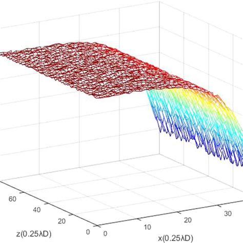 The Profile Of Potential Inside The Sheath Figure The Distribution