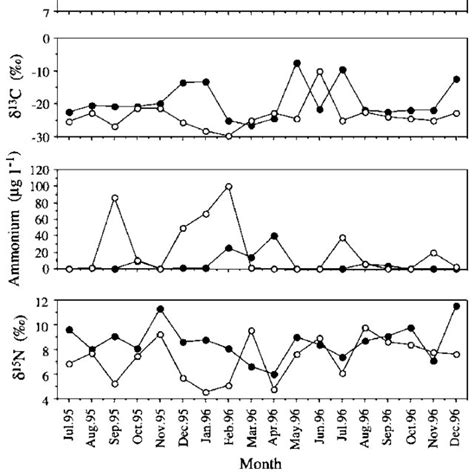 A B Dual Plot A δ15n Vs δ13c B C N Ratio Vs δ15n Of