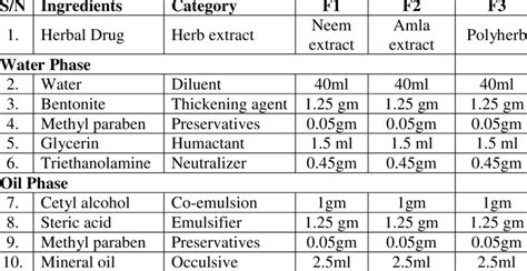 List Of Ingredients Used In The Formulation Download Scientific Diagram