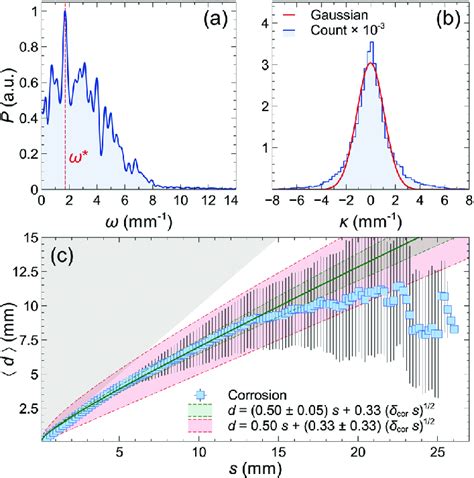 Filiform corrosion: analysis of erratic directional changes along... | Download Scientific Diagram