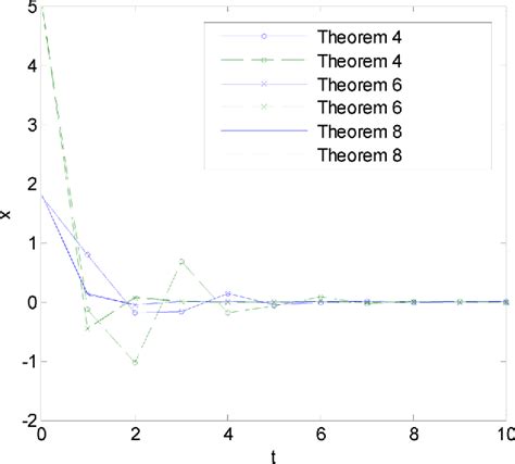 Figure 1 From Stabilization Of TakagiSugeno Model Via Nonparallel