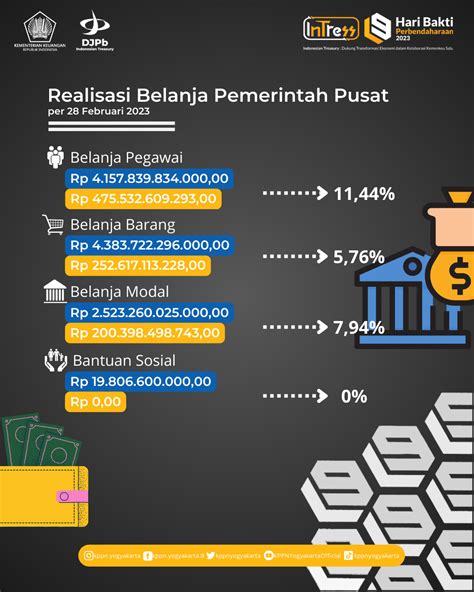 Realisasi APBN Per 28 Februari 2023