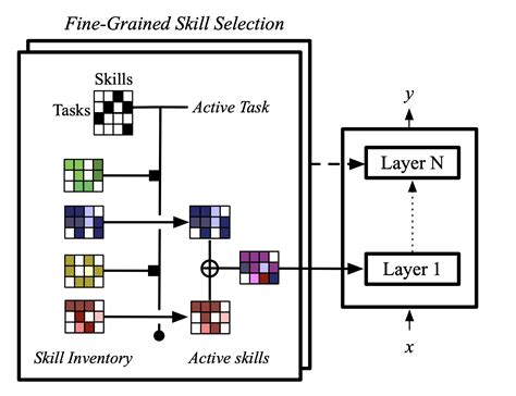 Combining Modular Skills In Multitask Learning Edoardo M Ponti