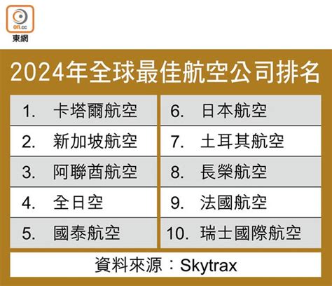 最佳航空公司榜 聯合航空僅排42 東方日報