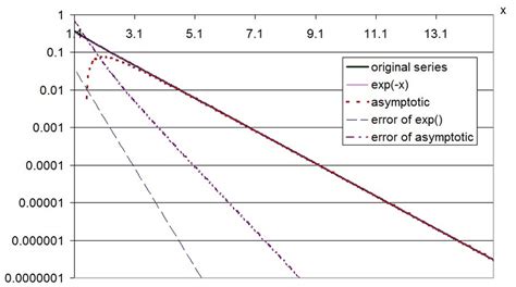 Asymptotic Behavior Of The Exp X Estimate And Our Approximation Of Download Scientific