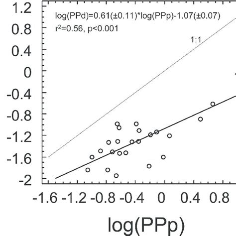 Linear Regression Model Ii Of Log Transformed Particulate Ppp Mg C