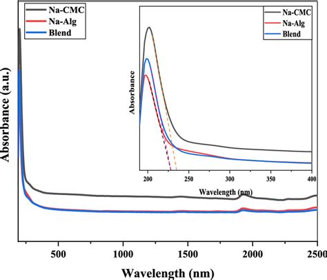 Uvvis Spectra Of Pure Na Cmc Naalg And Na Cmcnaalg Download