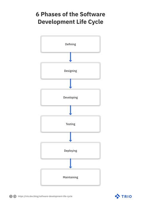 Understanding The Software Development Life Cycle