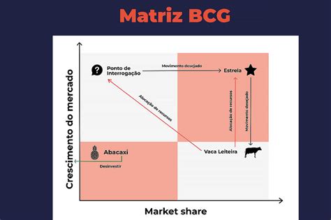 Matriz BCG o que é como funciona e exemplos Explore o melhor em