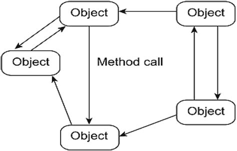 6 Object Based Architecture Of Distributed Computing Download