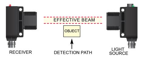 True Beam Sensor The Best Picture Of Beam