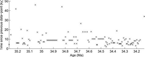 Time since the previous data-point plotted for each data-point ...