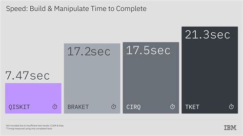 Qiskit Leads Quantum Sdks In Performance Testing Shows Ibm Quantum