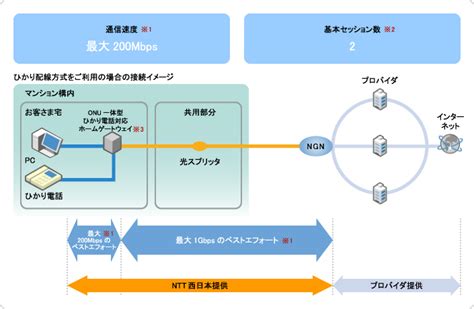 Ntt｜フレッツ光ネクストハイスピードタイプ 西日本