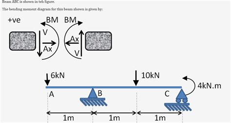 Solved Beam ABC is shown in teh figure. The bending moment | Chegg.com