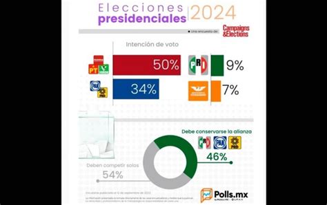 Así quedaría el PRI sin alianza en el 2024