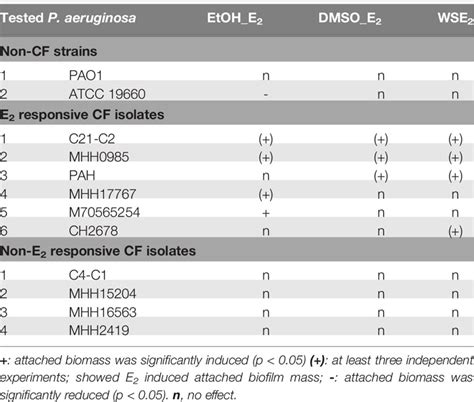 Frontiers Effects Of The Sex Steroid Hormone Estradiol On Biofilm