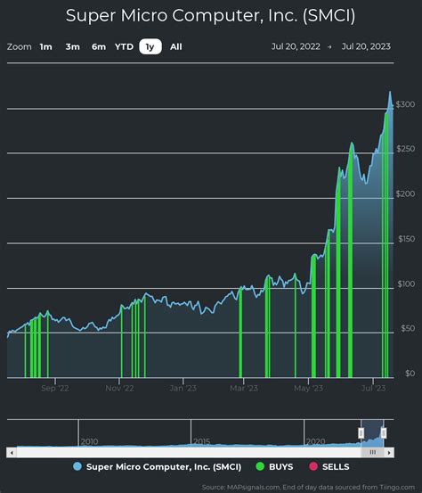 SMCI Stock Price And Chart — NASDAQ:SMCI — TradingView, 47% OFF