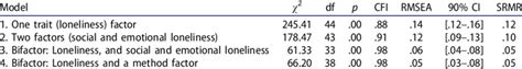 Goodness Of Fit Indexes For The Cfa Models Tested Download Scientific Diagram