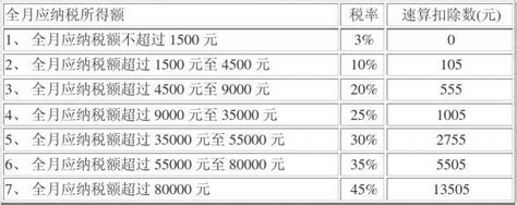 2014年9月1日起调整后的个税7级超额累进税率一览表word文档在线阅读与下载无忧文档