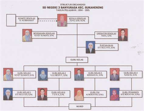 Struktur Organisasi SD NEGERI 3 BANYURASA