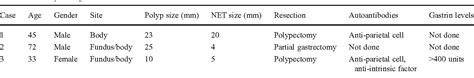 Gastric Neuroendocrine Cell Hyperplasia And Type 1 Tumours Occurring