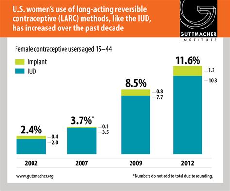 U S Women’s Use Of Long Acting Reversible Contraceptive Larc Methods Like The Iud Has