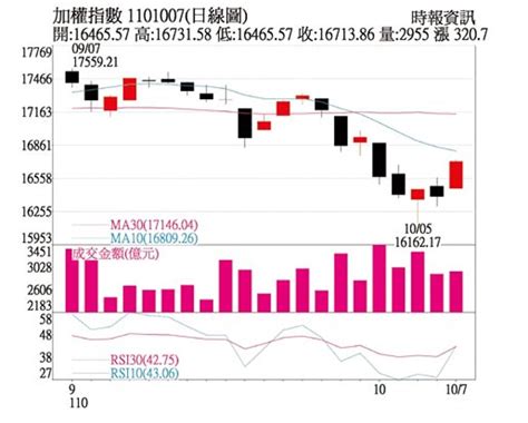 操盤心法－趨勢線未站穩 僅以跌深反彈視之 上市櫃 旺得富理財網