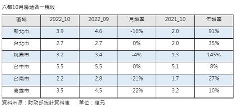 房市退燒！房地合一稅創8個月新低 這兩區最嚴重 Yahoo奇摩汽車機車