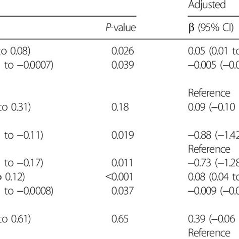 Unadjusted And Adjusted Linear Regression Exploring Association Between