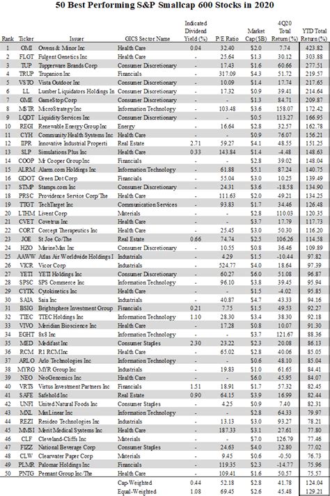 50 Best Performing Small Cap Stocks In 4q20 And 2020 Nysearcaijr