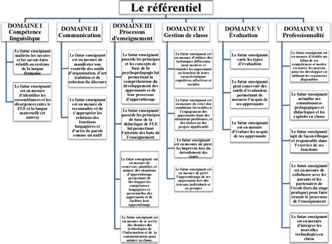 R F Rentiel De Comp Tences