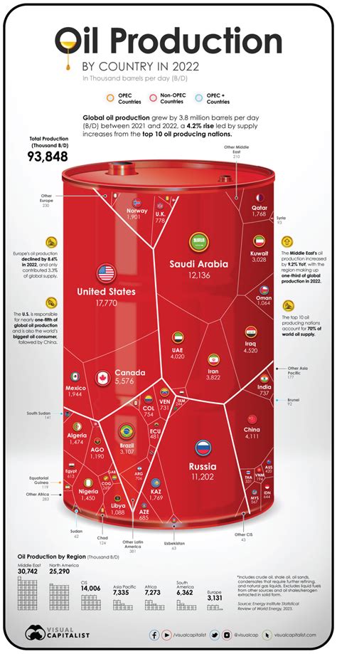 Charted The Worlds Biggest Oil Producers Visual Capitalist Canadian Energy News Top