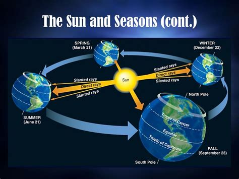 2 11 Earths Rotation And Revolution