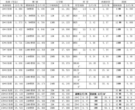 2010年最新工字钢槽钢圆钢焊管角钢钢板常用钢材每米理论重量计算表word文档在线阅读与下载无忧文档