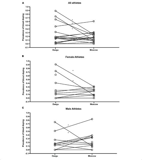 Comparison Of Blood Doping Prevalence Between Daegu 2011 And Moscow