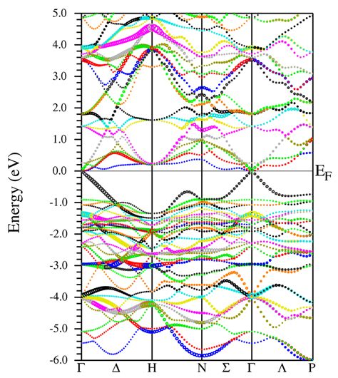 Color Online Band Structure Of Cosb Along High Symmetry Directions