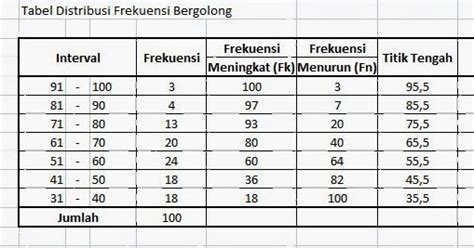 Cara Membuat Tabel Distribusi Frekuensi Data Statistik Di Microsoft Excel