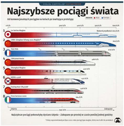 Najszybsze Poci Gi Wiata