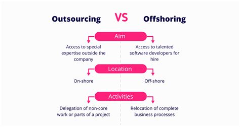 Outsourcing Vs Offshoring How To Choose The Best Option