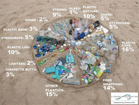 Breakdown Of Plastic Waste From Our Community Beach Clean