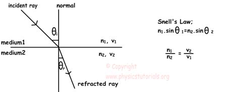 Law Of Reflection Equation