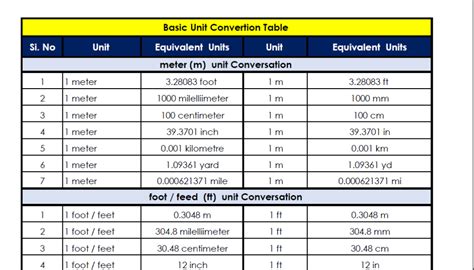 Basic Unit Conversion Table - Civil Engineering QS